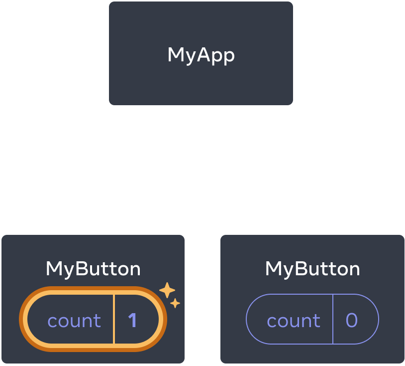 The same diagram as the previous, with the count of the first child MyButton component highlighted indicating a click with the count value incremented to one. The second MyButton component still contains value zero.